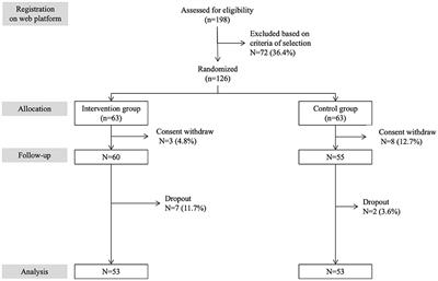 Benefits of a 3-month cycle of weekly virtual museum tours in community dwelling older adults: Results of a randomized controlled trial